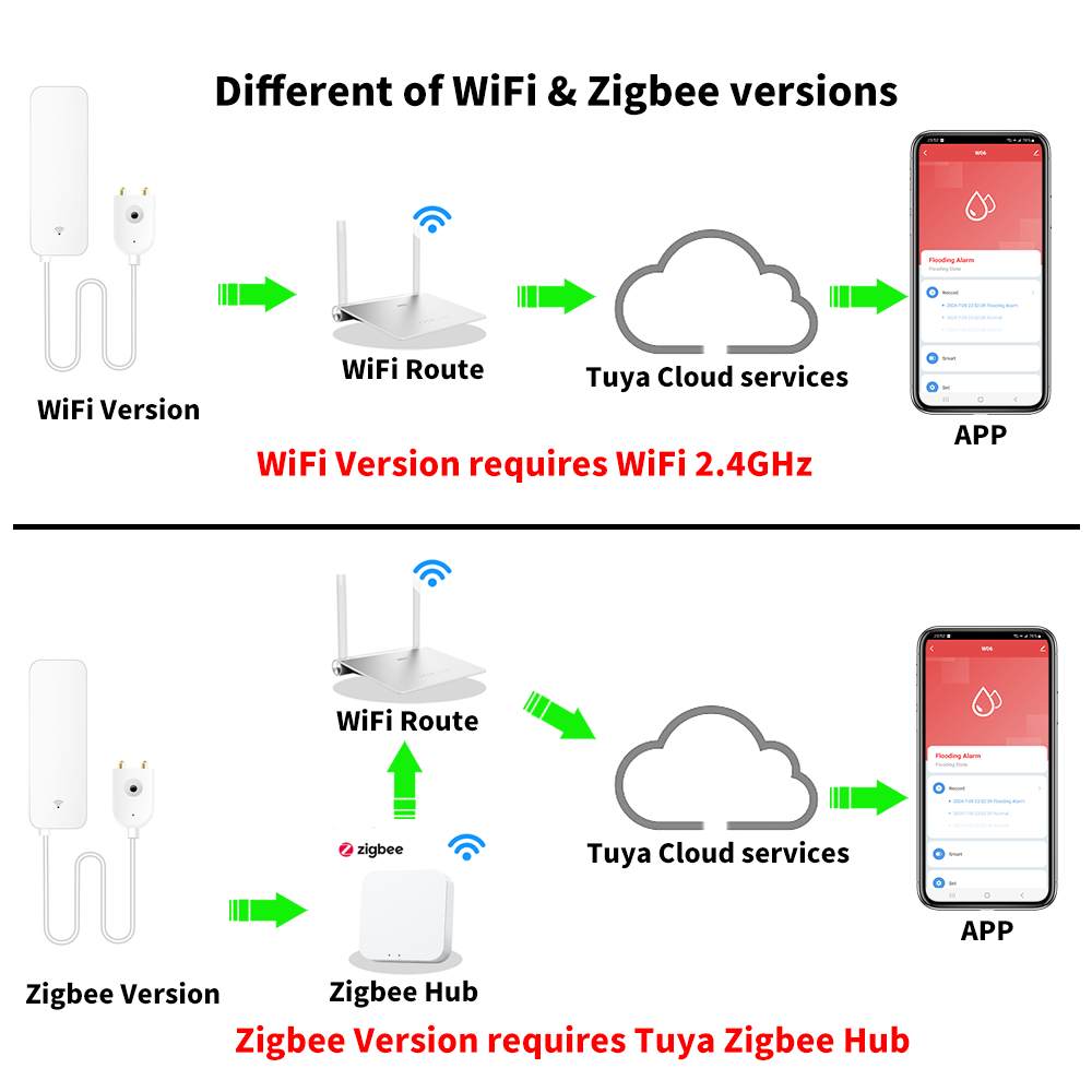 Tuya wifi zigbee sensor de águ - Home Security Guard avaliação e preço